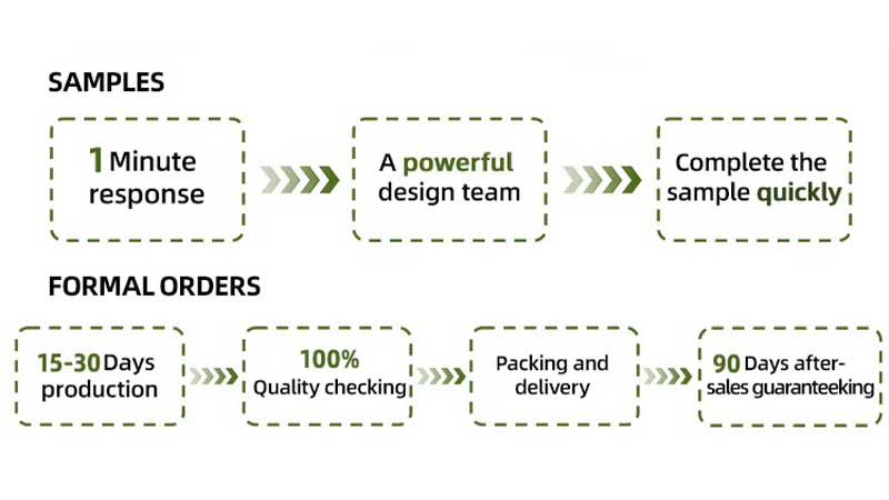 B2B procurement process, sample support,